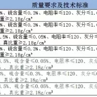 增碳劑現貨100噸 低價出售，可附檢測報告